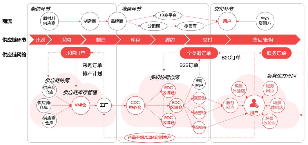剖析服务器供应链管理的细节与策略 供应链管理服务的视角